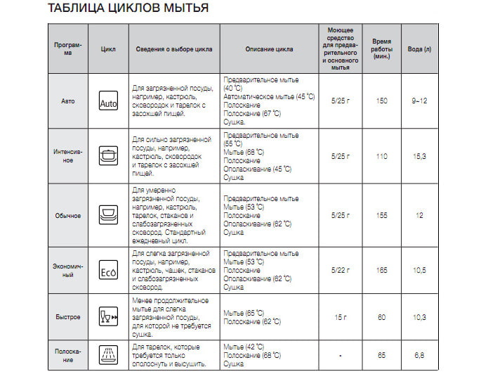 Λειτουργίες πλυντηρίου πιάτων